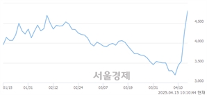 <코>로보로보, 상한가 진입.. +29.91% ↑