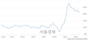 <코>형지I&C, 상한가 진입.. +29.75% ↑