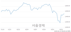 [개장 시황] 코스피 2464.51.. 개인의 순매수에 상승 출발 (▲8.62, +0.35%)