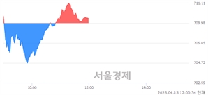 오후 12:00 현재 코스닥은 46:54으로 매수우위, 매도강세 업종은 화학업(0.55%↑)