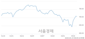 [개장 시황] 코스닥 709.51.. 개인의 순매수에 상승 출발 (▲0.53, +0.07%)