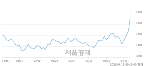 <코>뉴보텍, 상한가 진입.. +29.93% ↑
