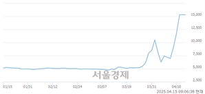 <유>흥국화재우, 상한가 진입.. +30.00% ↑