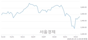 오전 11:00 현재 코스피는 49:51으로 매수우위, 매도강세 업종은 오락·문화업(0.95%↑)