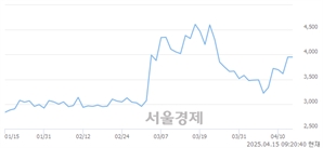 <유>하이스틸, 상한가 진입.. +29.87% ↑
