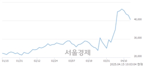 <코>코나아이, 하한가 진입.. -29.92% ↓