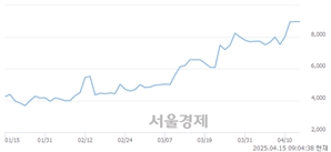 <코>브릿지바이오테라퓨틱스, 하한가 진입.. -29.91% ↓