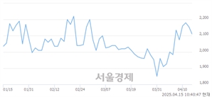<유>갤럭시아에스엠, 상한가 진입.. +29.93% ↑
