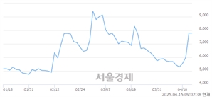 <코>포바이포, 상한가 진입.. +30.00% ↑