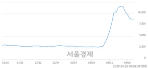 <코>형지글로벌, 상한가 진입.. +30.00% ↑