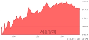 [마감 시황]  기관 매수 우위.. 코스피 2477.41(▲21.52, +0.88%) 상승 마감