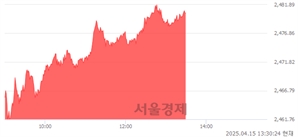 오후 1:30 현재 코스피는 51:49으로 매도우위, 매도강세 업종은 전기가스업(1.96%↑)