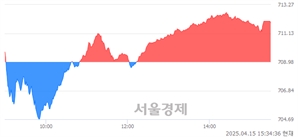 [마감 시황] 개인 매수 우위.. 코스닥 711.92(▲2.94, +0.41%) 상승 마감