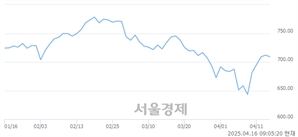 [개장 시황] 코스닥 710.38..  외국인과 기관의 '팔자' 기조에 하락 출발 (▼1.54, -0.22%)