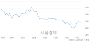 <코>케어랩스, 상한가 진입.. +29.84% ↑