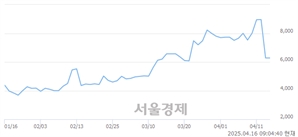 <코>브릿지바이오테라퓨틱스, 하한가 진입.. -29.94% ↓