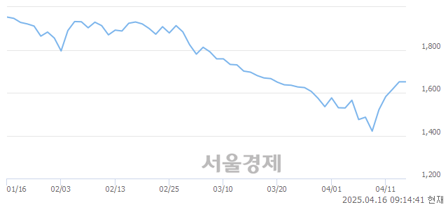 코인성정보, 상한가 진입.. +29.92% ↑