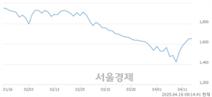 <코>인성정보, 상한가 진입.. +29.92% ↑