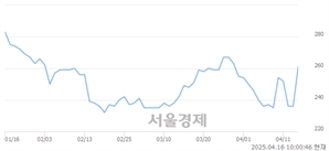 <코>메이슨캐피탈, 상한가 진입.. +29.66% ↑
