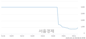 <유>주성코퍼레이션, 상한가 진입.. +29.91% ↑