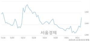 <코>에스지헬스케어, 상한가 진입.. +29.84% ↑