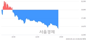 <유>흥국화재우, 하한가 진입.. -29.96% ↓