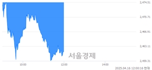 오후 12:00 현재 코스피는 44:56으로 매수우위, 매수강세 업종은 운수창고업(0.47%↓)