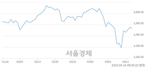오전 9:30 현재 코스피는 46:54으로 매수우위, 매수강세 업종은 전기전자업(1.43%↓)