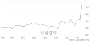 <코>CMG제약, 상한가 진입.. +29.95% ↑