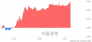 <코>심플랫폼, 상한가 진입.. +29.97% ↑