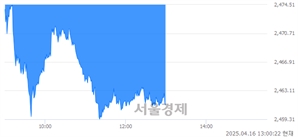 오후 1:00 현재 코스피는 44:56으로 매수우위, 매수강세 업종은 운수창고업(0.29%↓)