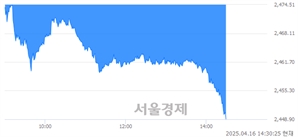 오후 2:30 현재 코스피는 43:57으로 매수우위, 매수강세 업종은 운수창고업(0.07%↓)