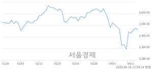 오전 11:30 현재 코스피는 46:54으로 매수우위, 매수강세 업종은 운수창고업(0.39%↓)