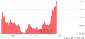 <코>포바이포, 상한가 진입.. +29.98% ↑