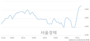 <코>시너지이노베이션, 상한가 진입.. +29.94% ↑