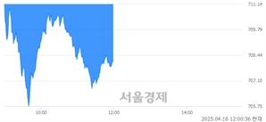 [정오 시황] 코스닥 708.16, 하락세(▼3.76, -0.53%) 지속