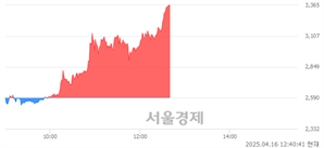 <유>대한제당우, 상한가 진입.. +29.92% ↑
