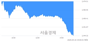 오후 3:00 현재 코스피는 56:44으로 매도우위, 매수강세 업종은 운수창고업(0.28%↓)