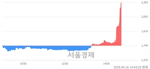 <코>SKAI, 상한가 진입.. +29.80% ↑