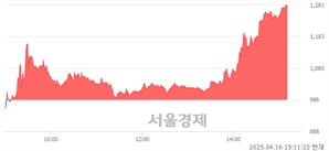 <코>오늘이엔엠, 상한가 진입.. +29.92% ↑