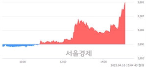 <유>대한제당, 상한가 진입.. +29.93% ↑