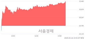<코>상지건설, 상한가 진입.. +29.96% ↑