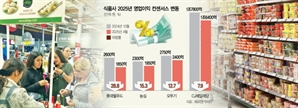 환율·관세 '이중고'에…식품사들 실적전망 30% '뚝'
