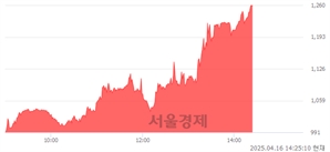 <코>CBI, 상한가 진입.. +30.00% ↑