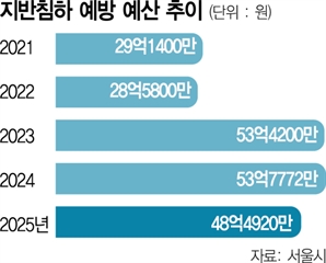 [단독] ‘땅 꺼짐’ 공포 확산에…서울시, 지하 조사 장비 추가 도입한다