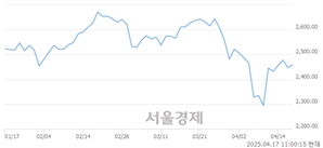 오전 11:00 현재 코스피는 53:47으로 매도우위, 매도강세 업종은 음식료품업(0.29%↑)
