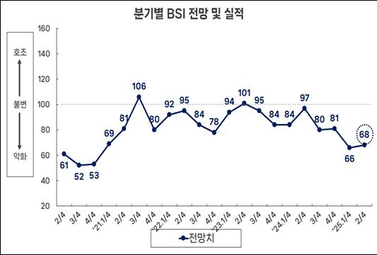 부산지역 제조업 분기별 경기전망지수(BSI). 사진제공=부산상공회의소