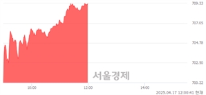 오후 12:00 현재 코스닥은 47:53으로 매수우위, 매도강세 업종은 종이·목재업(0.30%↑)