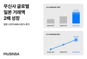 무신사 "올 1분기 日 거래액 2배로 증가"