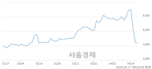 <코>브릿지바이오테라퓨틱스, 하한가 진입.. -30.00% ↓